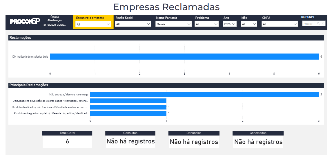 Painel Empresas Reclamadas do Procon-SP mostrando 6 reclamações contra a Damie em 2026